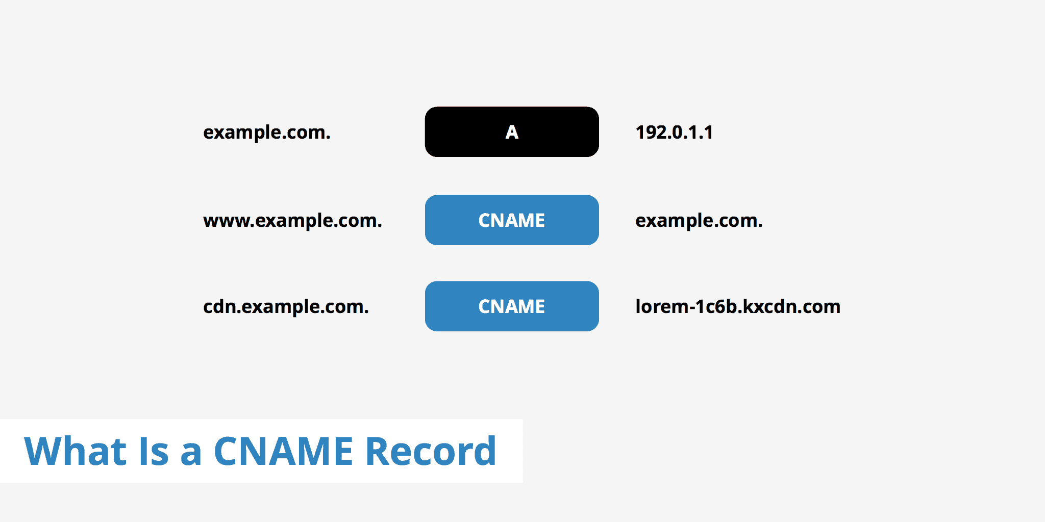 Înregistrare CNAME, MX si A. MX si A records